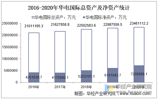 2016-2020年华电国际总资产及净资产统计