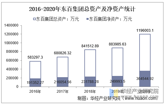2016-2020年东百集团总资产及净资产统计