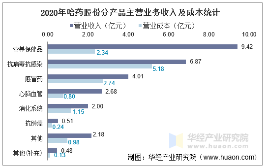 2020年哈药股份分产品主营业务收入及成本统计