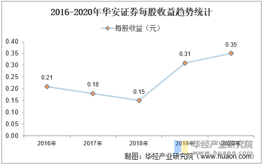 2016-2020年华安证券每股收益趋势统计
