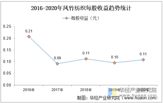 2016-2020年凤竹纺织每股收益趋势统计