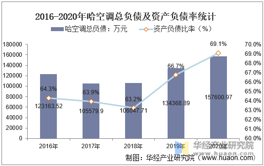 2016-2020年哈空调总负债及资产负债率统计