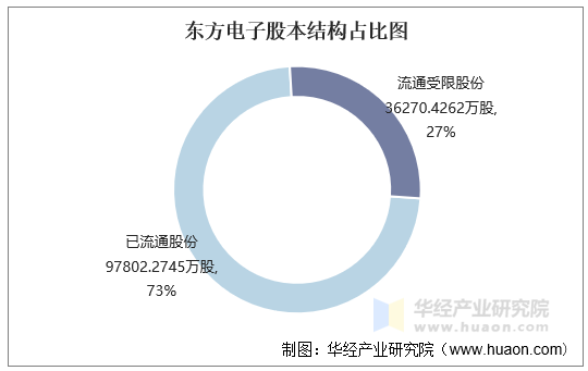 东方电子股本结构占比图