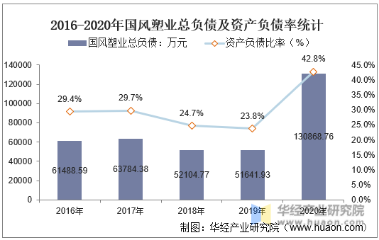 2016-2020年国风塑业总负债及资产负债率统计