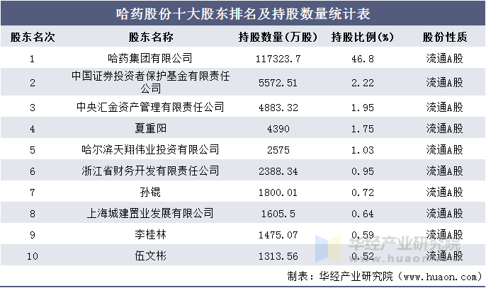 哈药股份十大股东排名及持股数量统计表