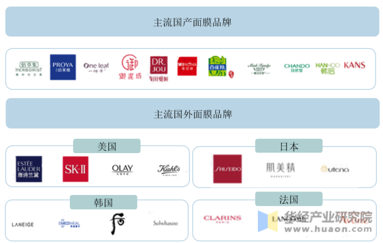 中国面膜市场主要品牌