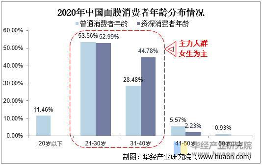 2020年中国面膜消费者年龄分布情况