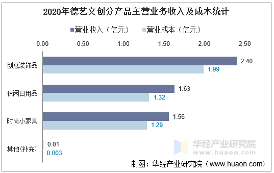 2020年德艺文创分产品主营业务收入及成本统计