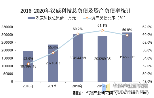 2016-2020年汉威科技总负债及资产负债率统计