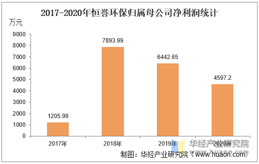 2017-2020年恒誉环保归属母公司净利润统计