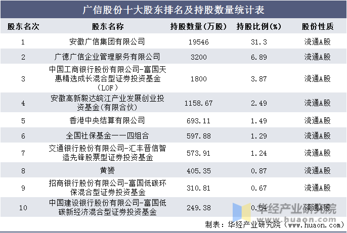 广信股份十大股东排名及持股数量统计表
