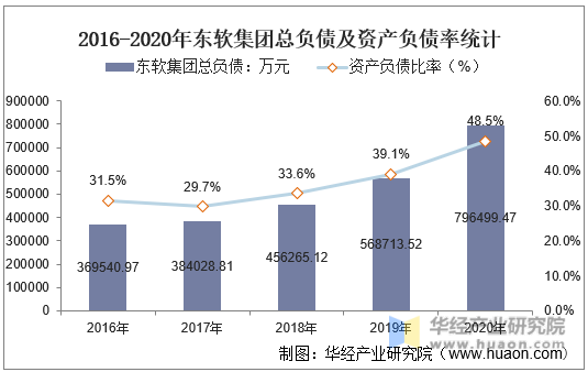 2016-2020年东软集团总负债及资产负债率统计