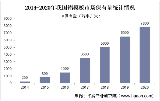 2014-2020年我国铝模板市场保有量统计情况