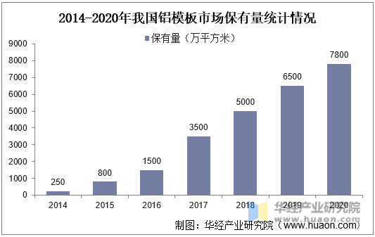 2014-2020年我国铝模板市场保有量统计情况