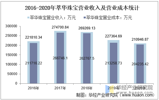 2016-2020年萃华珠宝营业收入及营业成本统计