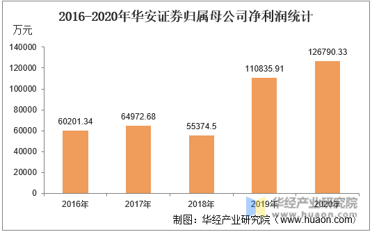 2016-2020年华安证券归属母公司净利润统计