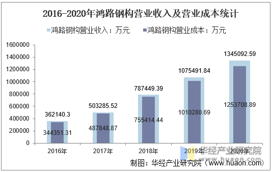 2016-2020年鸿路钢构营业收入及营业成本统计
