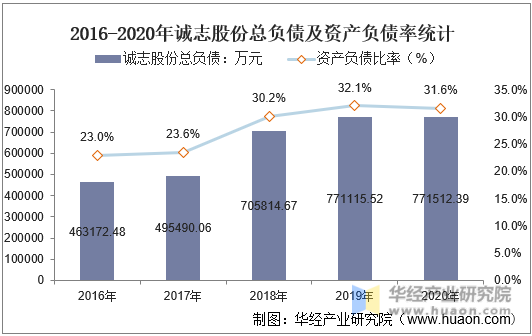 2016-2020年诚志股份总负债及资产负债率统计