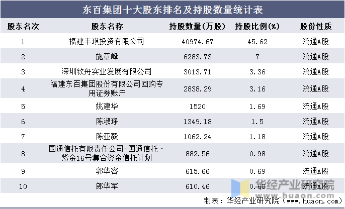 东百集团十大股东排名及持股数量统计表