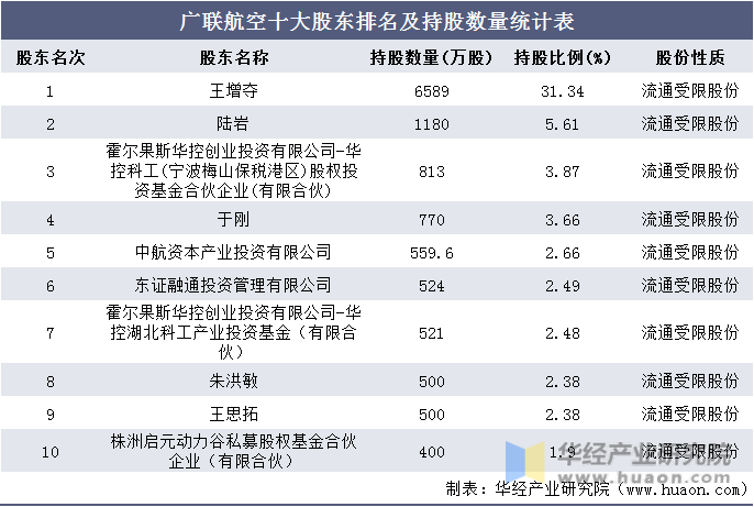 广联航空十大股东排名及持股数量统计表
