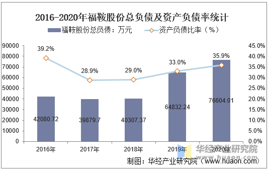 2016-2020年福鞍股份总负债及资产负债率统计