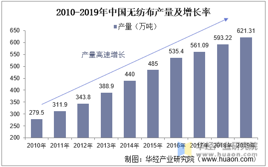 2010-2019年中国无纺布产量及增长率