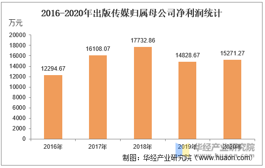 2016-2020年出版传媒归属母公司净利润统计