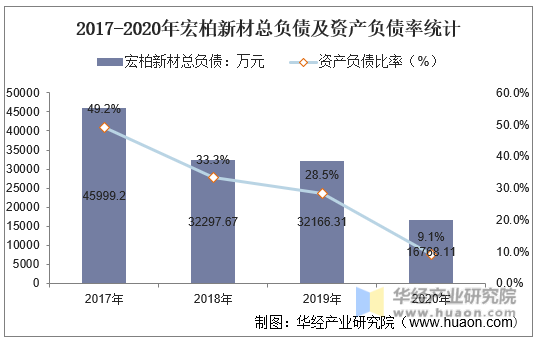 2017-2020年宏柏新材总负债及资产负债率统计