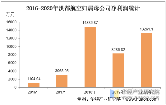 2016-2020年洪都航空归属母公司净利润统计