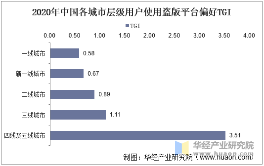 2020年中国各城市层级用户使用盗版平台偏好TGI