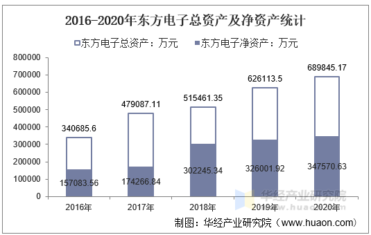 2016-2020年东方电子总资产及净资产统计