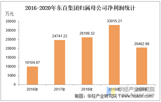 2016-2020年东百集团归属母公司净利润统计