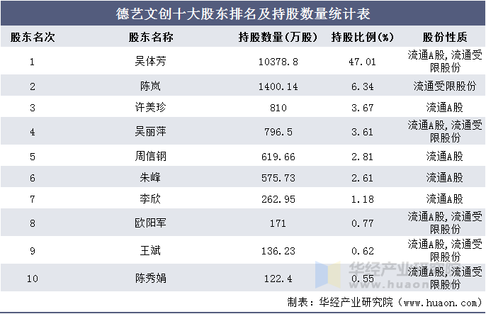 德艺文创十大股东排名及持股数量统计表