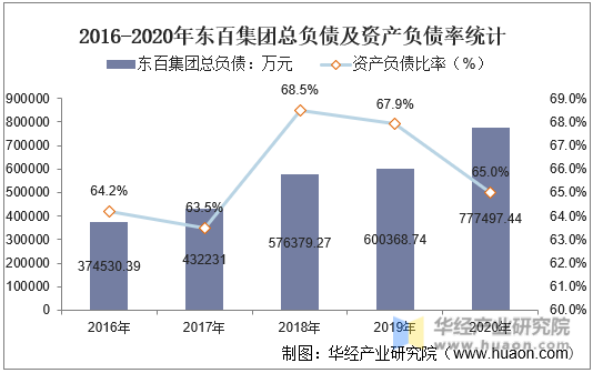 2016-2020年东百集团总负债及资产负债率统计