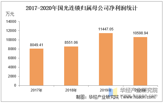 2017-2020年国光连锁归属母公司净利润统计