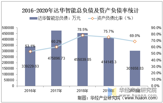2016-2020年达华智能总负债及资产负债率统计