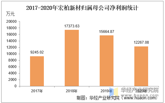 2017-2020年宏柏新材归属母公司净利润统计