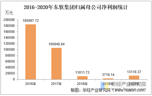 2016-2020年东软集团归属母公司净利润统计