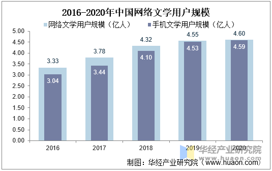 2016-2020年中国网络文学用户规模