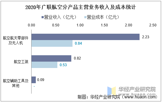 2020年广联航空分产品主营业务收入及成本统计