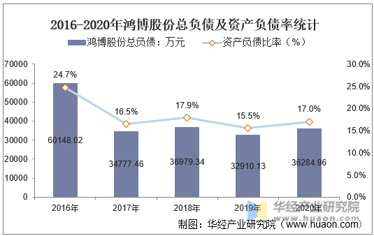 2016-2020年鸿博股份总负债及资产负债率统计