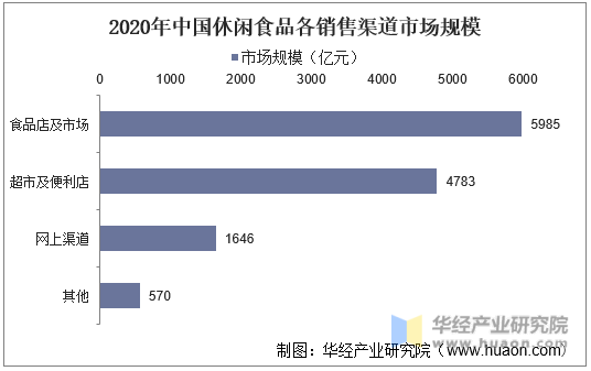 2020年中国休闲食品各销售渠道市场规模