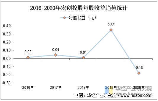 2016-2020年宏创控股每股收益趋势统计