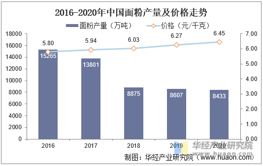 2016-2020年中国面粉产量及价格走势
