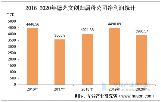 2016-2020年德艺文创归属母公司净利润统计