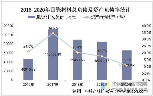2016-2020年国瓷材料总负债及资产负债率统计