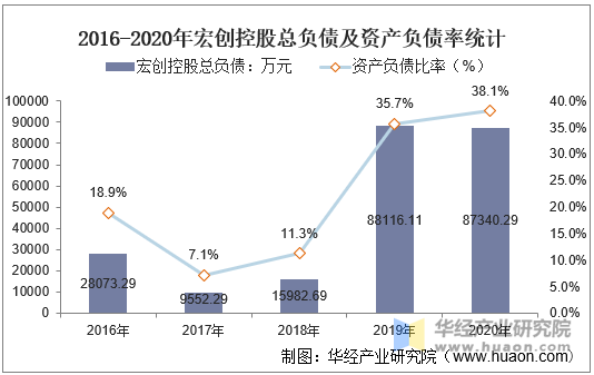 2016-2020年宏创控股总负债及资产负债率统计