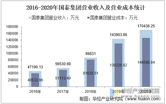 2016-2020年国泰集团营业收入及营业成本统计
