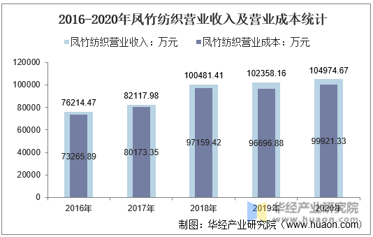 2016-2020年凤竹纺织营业收入及营业成本统计