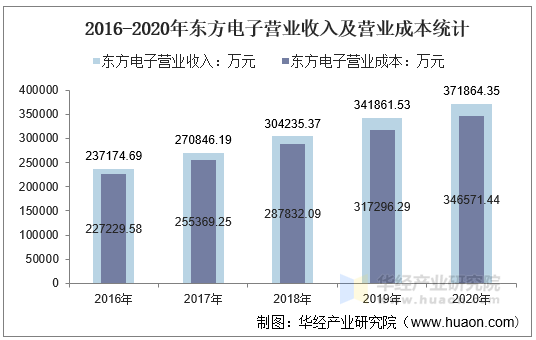 2016-2020年东方电子营业收入及营业成本统计